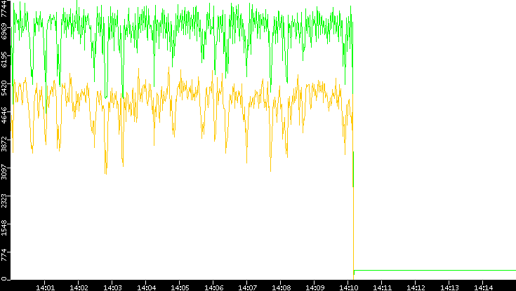 Entropy of Port vs. Time