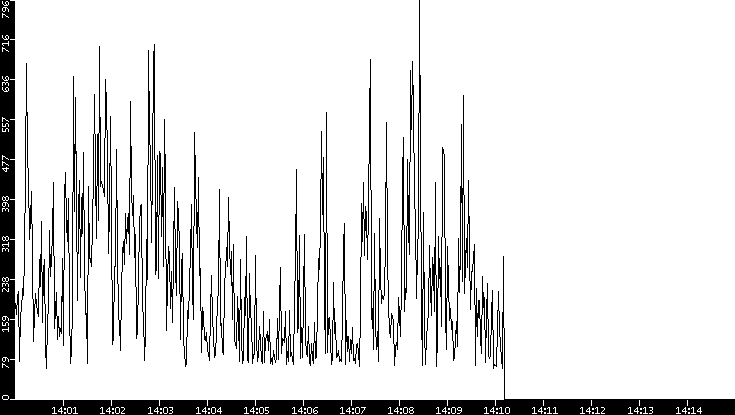 Average Packet Size vs. Time