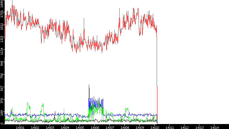 Nb. of Packets vs. Time