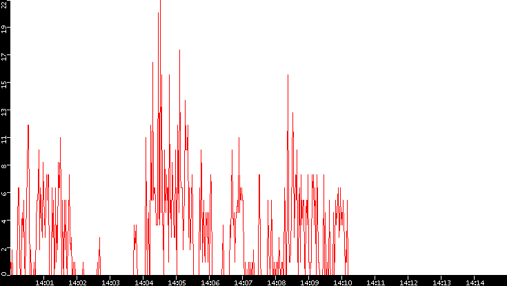 Nb. of Packets vs. Time