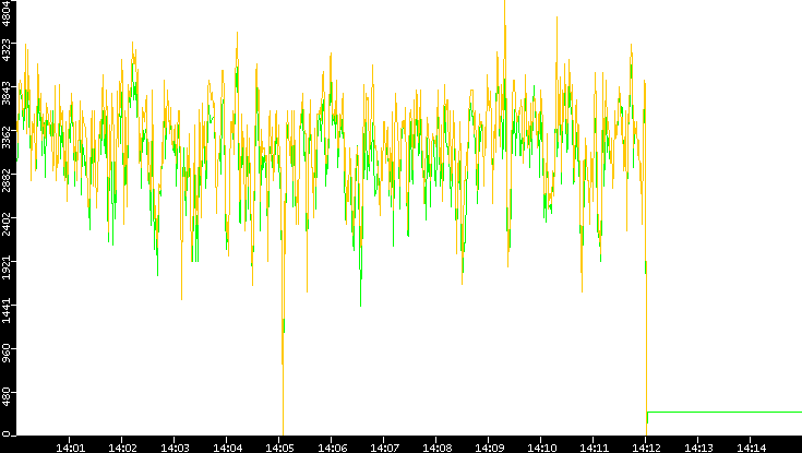 Entropy of Port vs. Time