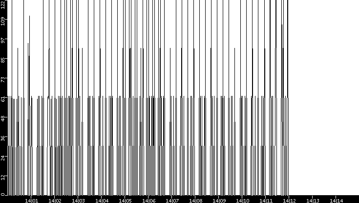 Average Packet Size vs. Time