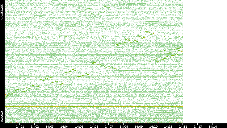 Dest. IP vs. Time