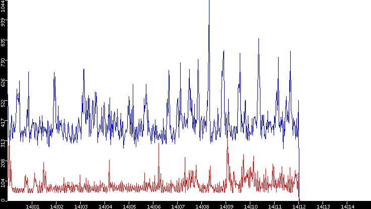 Nb. of Packets vs. Time