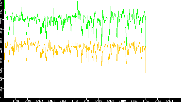 Entropy of Port vs. Time
