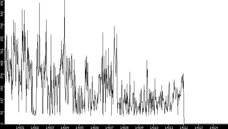 Average Packet Size vs. Time