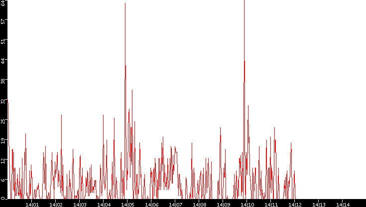 Nb. of Packets vs. Time