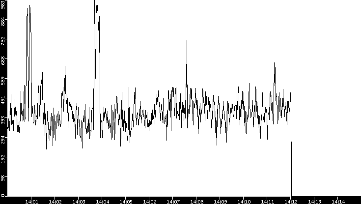 Average Packet Size vs. Time