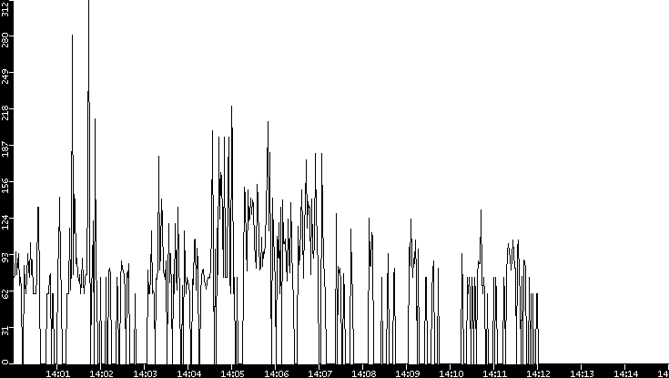 Average Packet Size vs. Time