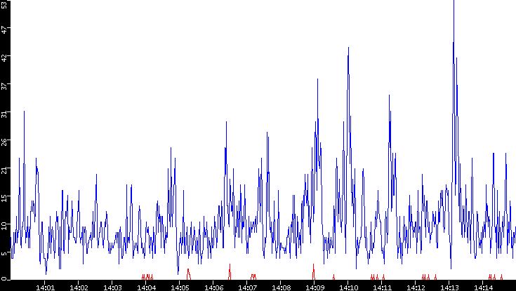Nb. of Packets vs. Time