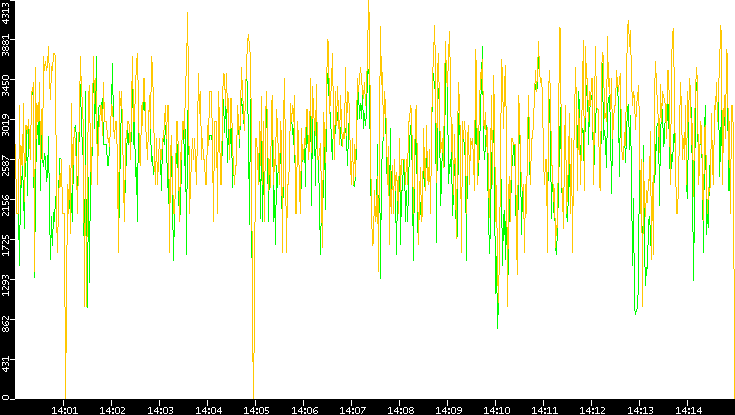 Entropy of Port vs. Time