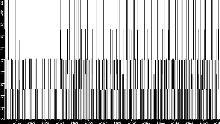 Average Packet Size vs. Time