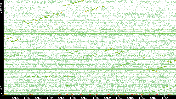 Dest. IP vs. Time