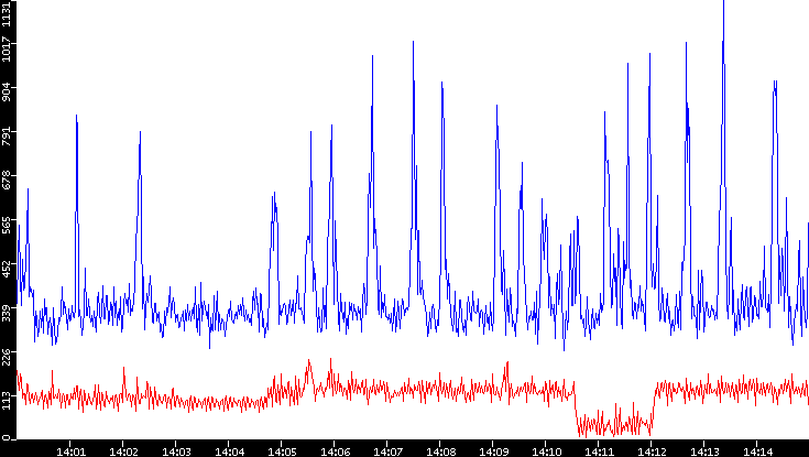 Nb. of Packets vs. Time