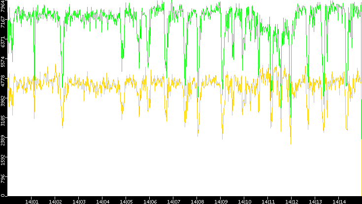 Entropy of Port vs. Time