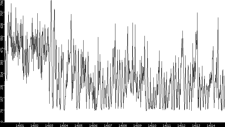 Average Packet Size vs. Time