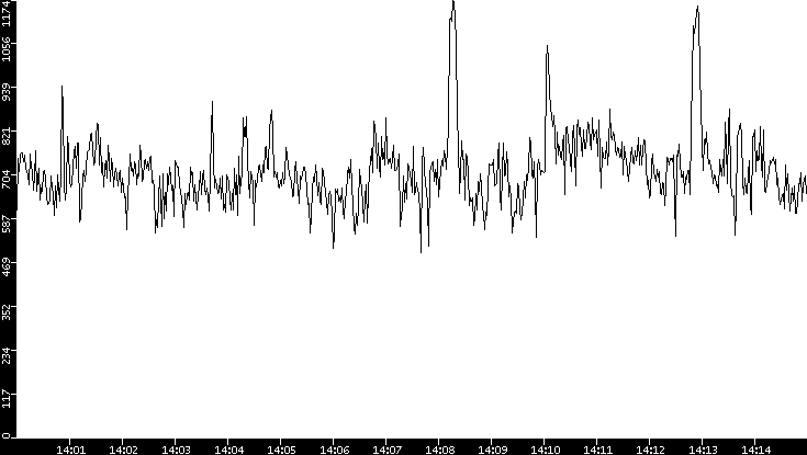 Average Packet Size vs. Time