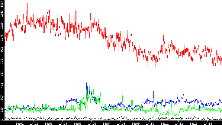Nb. of Packets vs. Time