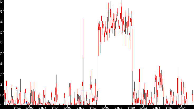 Nb. of Packets vs. Time