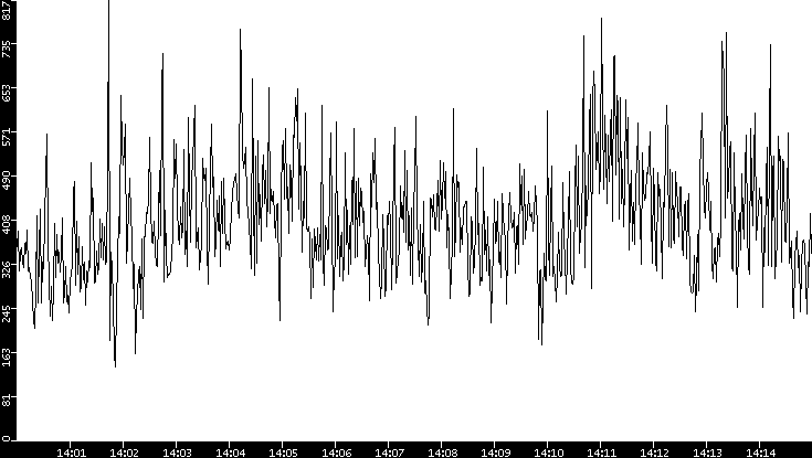 Average Packet Size vs. Time
