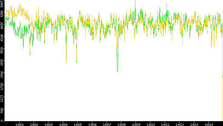 Entropy of Port vs. Time
