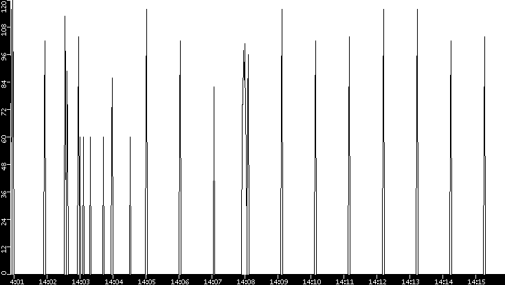 Average Packet Size vs. Time