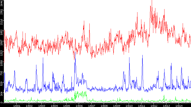Nb. of Packets vs. Time