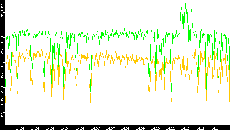 Entropy of Port vs. Time