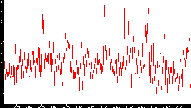 Nb. of Packets vs. Time