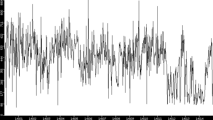 Average Packet Size vs. Time