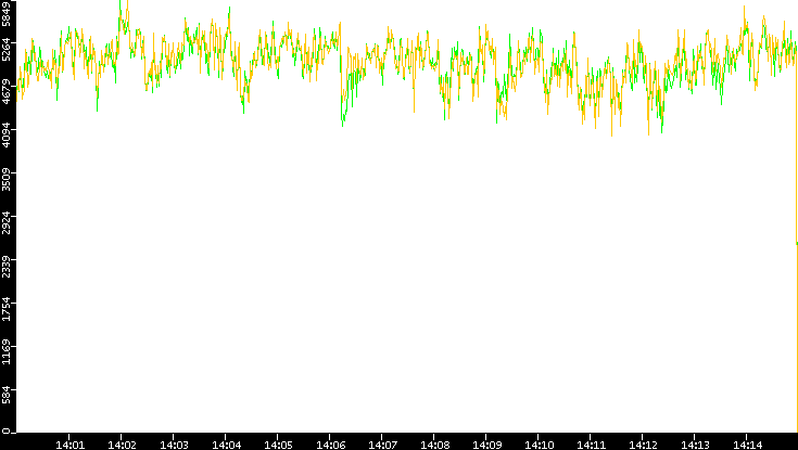 Entropy of Port vs. Time