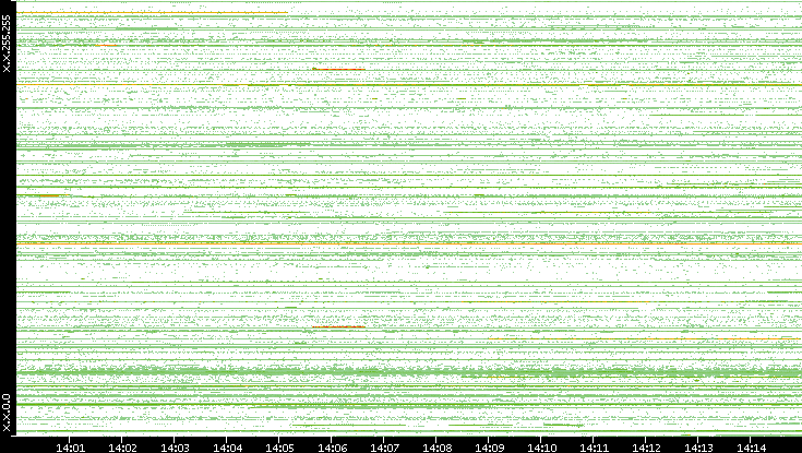 Src. IP vs. Time