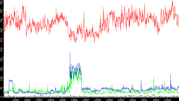 Nb. of Packets vs. Time