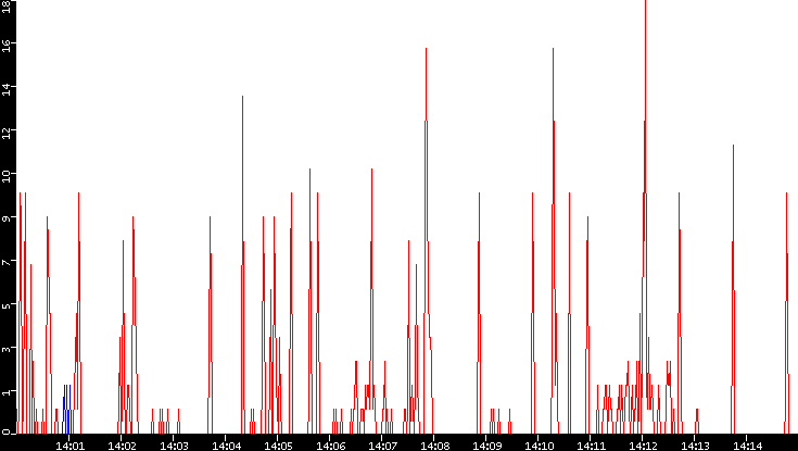 Nb. of Packets vs. Time