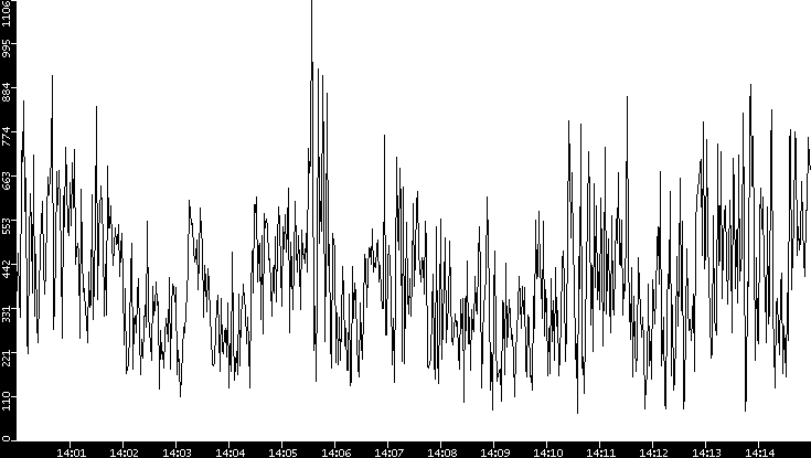 Average Packet Size vs. Time