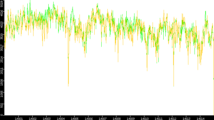 Entropy of Port vs. Time