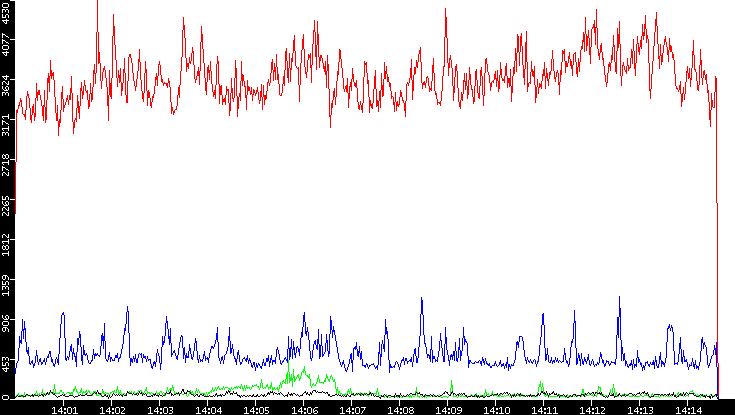 Nb. of Packets vs. Time
