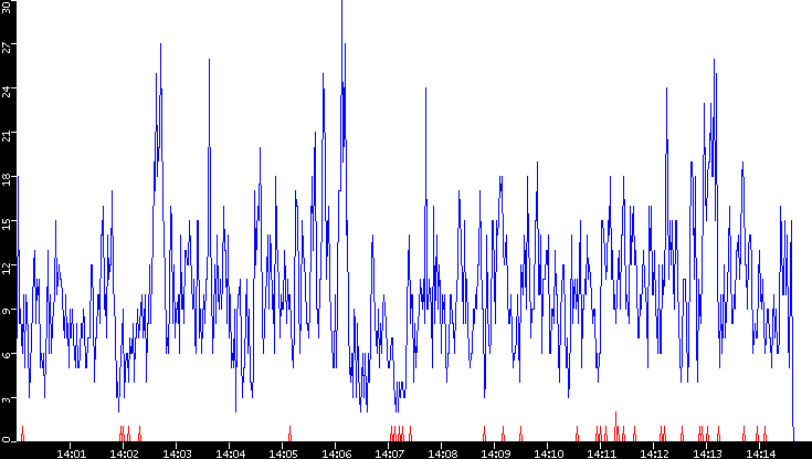 Nb. of Packets vs. Time