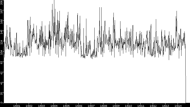 Average Packet Size vs. Time