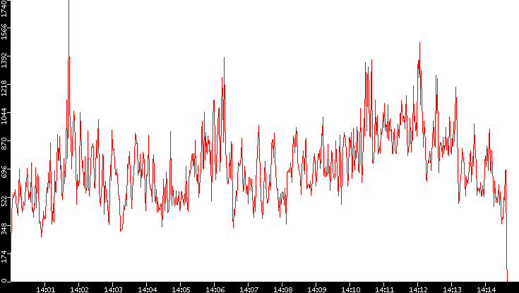 Nb. of Packets vs. Time