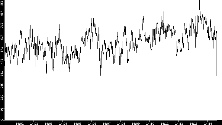 Average Packet Size vs. Time