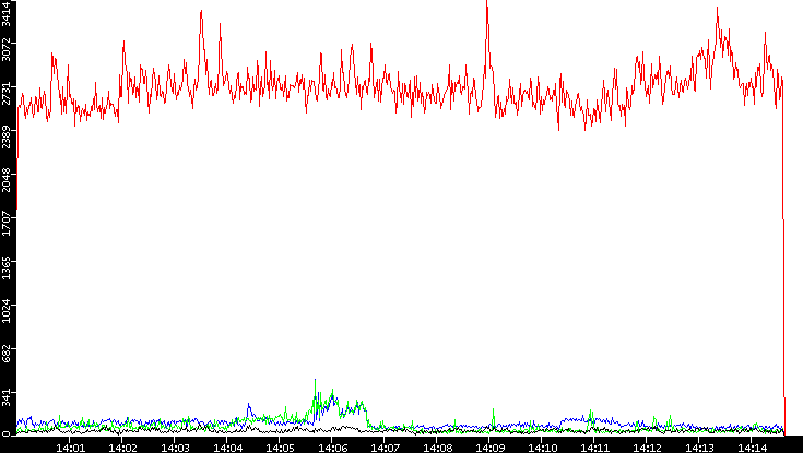 Nb. of Packets vs. Time