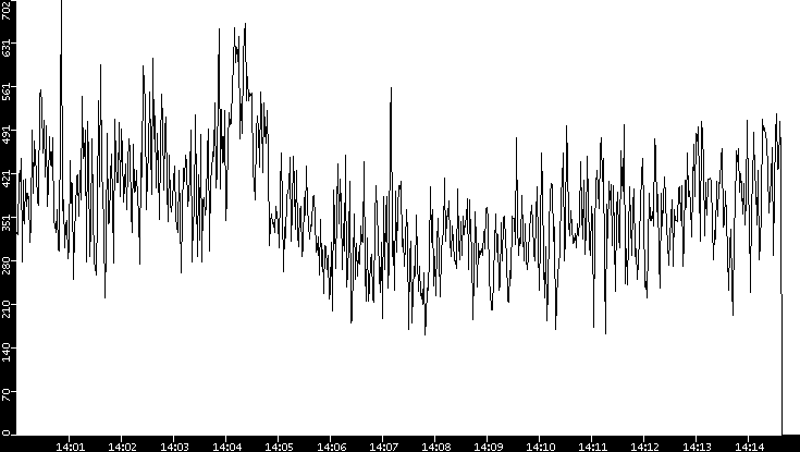 Average Packet Size vs. Time