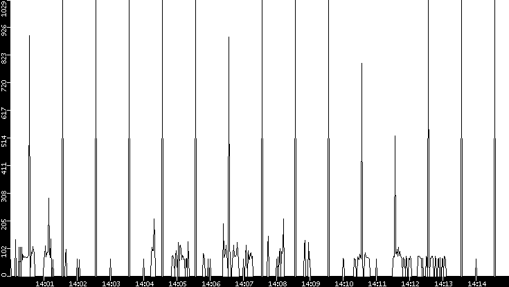 Average Packet Size vs. Time