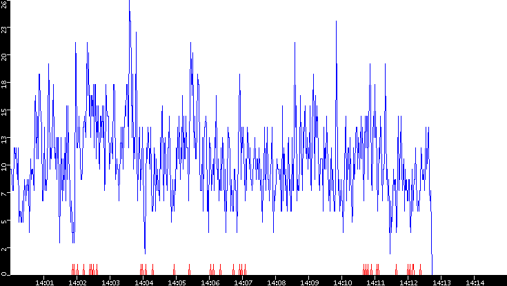 Nb. of Packets vs. Time