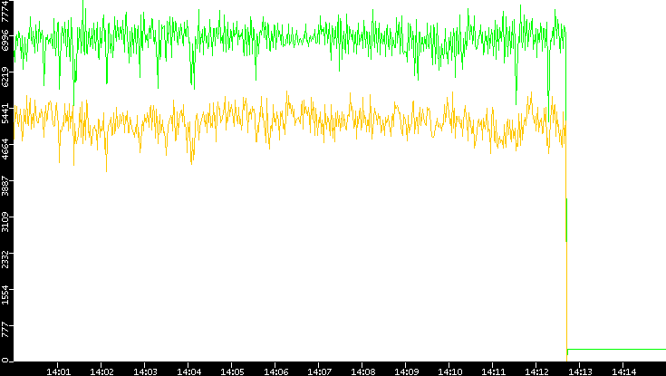 Entropy of Port vs. Time