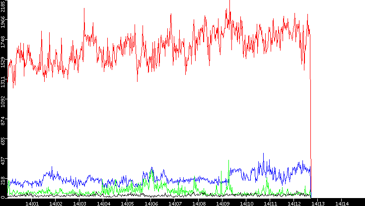 Nb. of Packets vs. Time