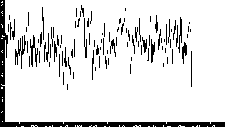 Average Packet Size vs. Time