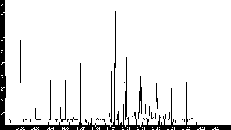 Average Packet Size vs. Time