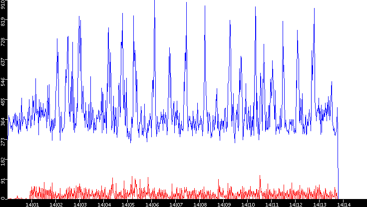 Nb. of Packets vs. Time